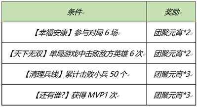 《王者荣耀》元宵节活动来啦！