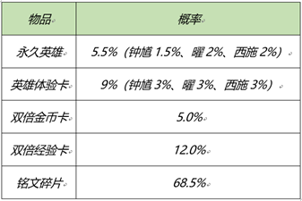 《王者荣耀》元宵节活动来啦！