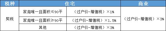 2021年契税上调是真的吗？上海买房契税征收标准2021