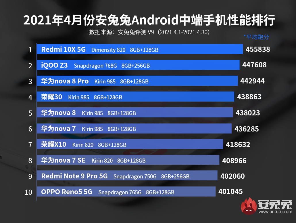 手机跑分排行榜2021最新 安兔兔跑分最新排行手机