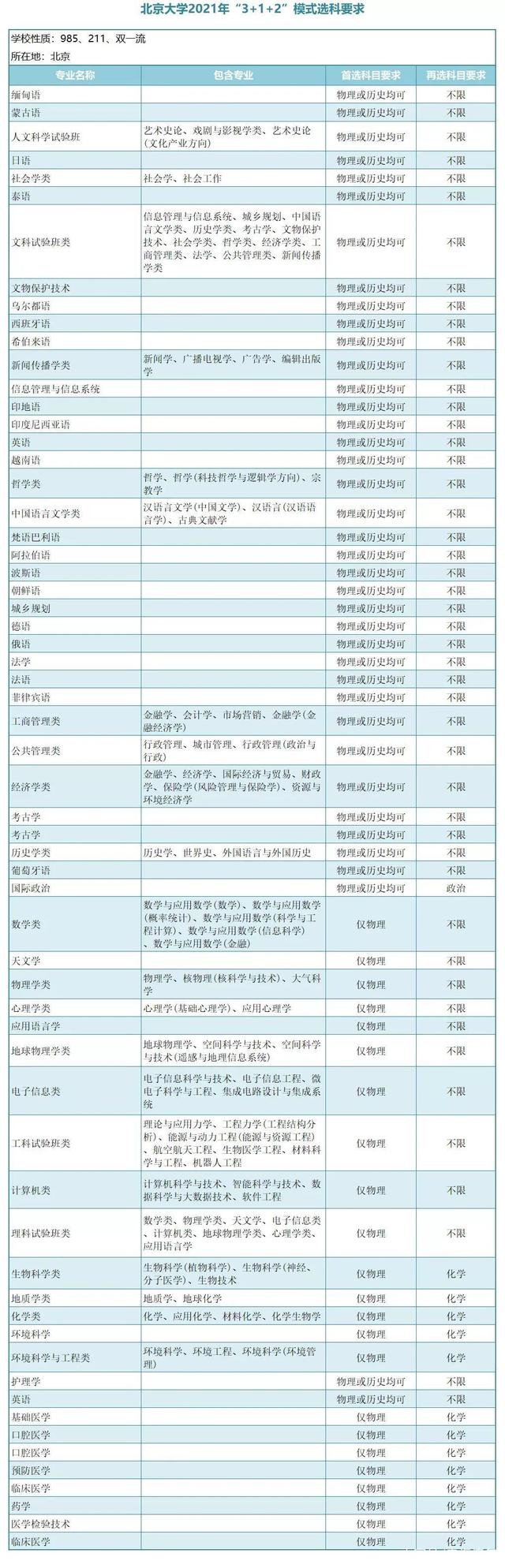 如何选择985名校 高考志愿选什么专业好