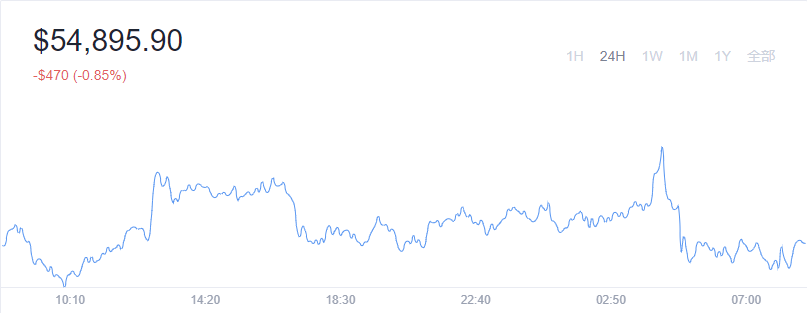 2021-10-11 Bitcoin（比特币）价格