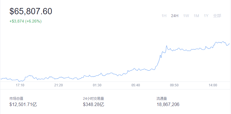 2021-11-08 Bitcoin（比特币）价格