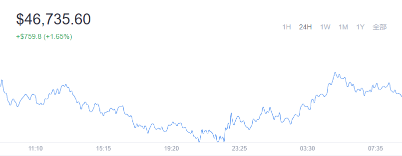 2021-12-21 Bitcoin（比特币）价格