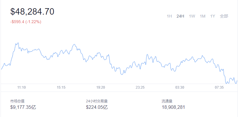 2021-12-23 Bitcoin（比特币）价格