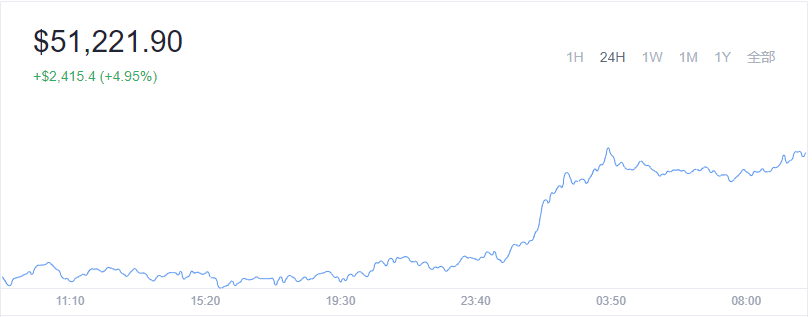 2021-12-24 Bitcoin（比特币）价格