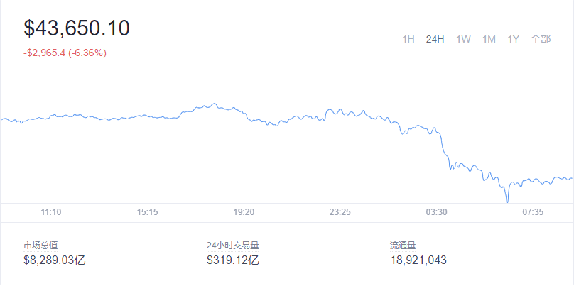 2022-01-06 Bitcoin（比特币）价格