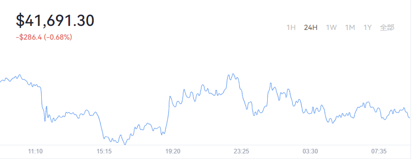 2022-01-20 Bitcoin（比特币）价格