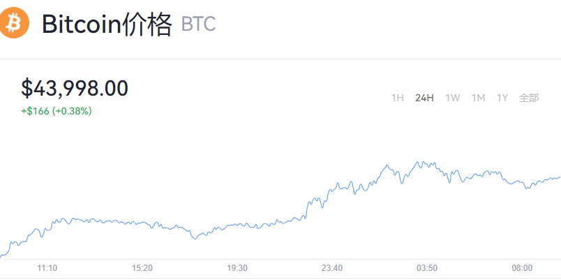 2022-02-08 Bitcoin（比特币）价格