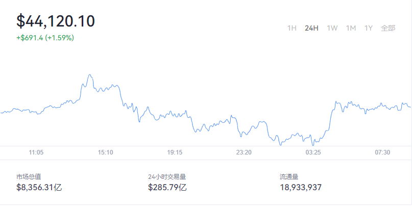 2022-02-09 Bitcoin（比特币）价格