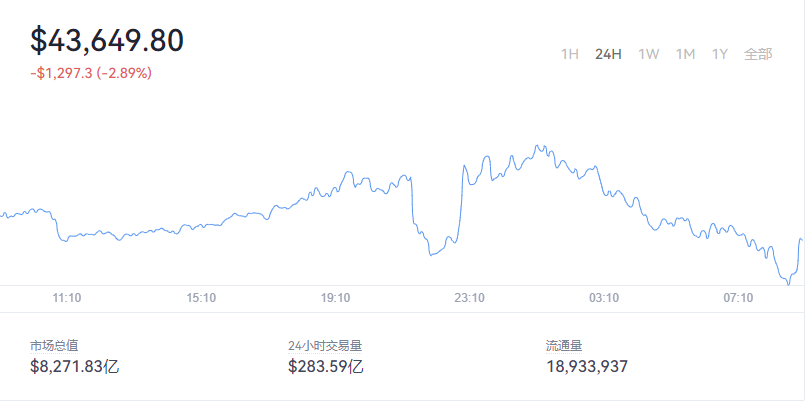 2022-02-11 Bitcoin（比特币）价格