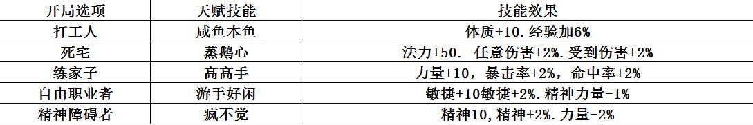 《梦魇无归》开局最佳选择技巧