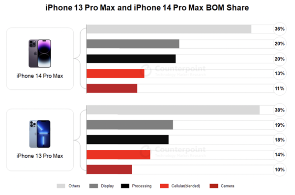 苹果iPhone 14 Pro Max成本曝光：苹果拿走全球智能手机85%利润