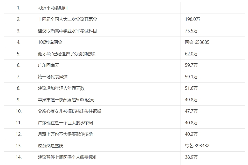 《微博》3月5日热搜榜排行榜最新一览