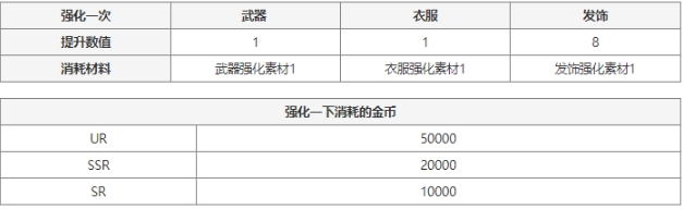 《七人传奇光与暗之交战》时装强化材料最新获取途径一览