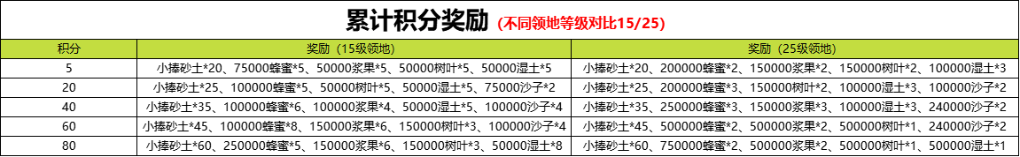 《野兽领主：新世界》四季活动详细玩法解析