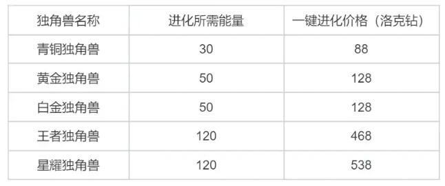 《洛克王国》独角兽进化详细操作方式