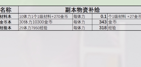 《星落》商店兑换物品具体解析