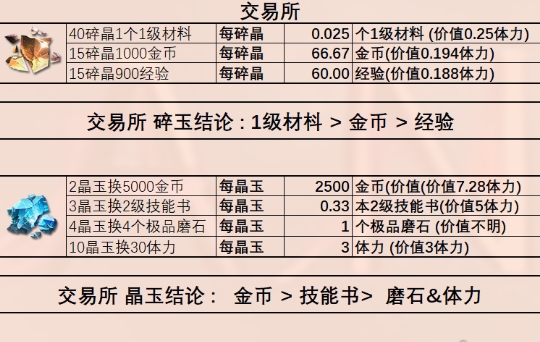 《星落》商店兑换物品具体解析