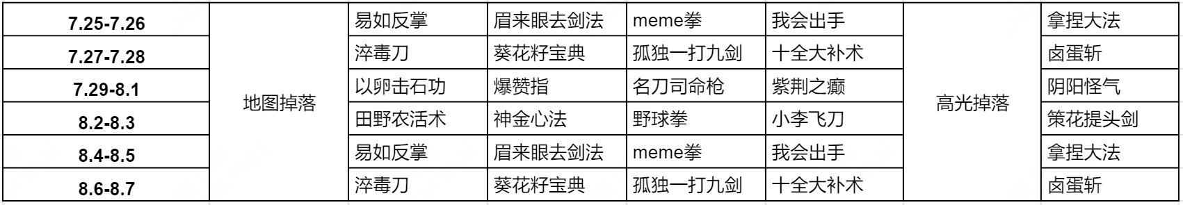 《王者荣耀》10v10武林秘籍掉落时间具体分析