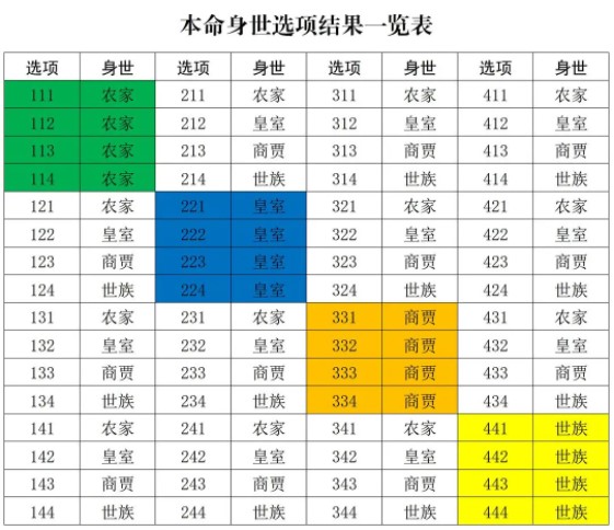 《修真江湖2》开局身世选择具体操作方案