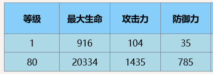 《尘白禁区》里芙星期三技能详细解析