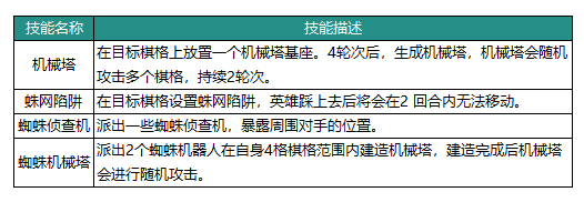 《动物：森林法则》博士英雄技能具体解析