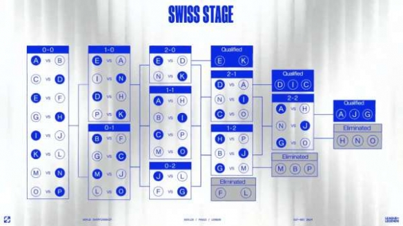 《英雄联盟》S14瑞士轮抽签结果详细解析