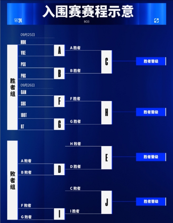 《英雄联盟》全球总决赛入围赛出线规则具体一览