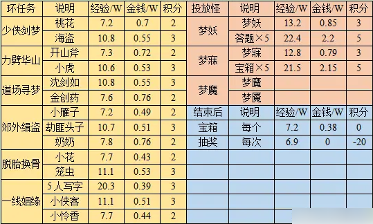 《梦幻西游》寻梦追忆奖励具体解析