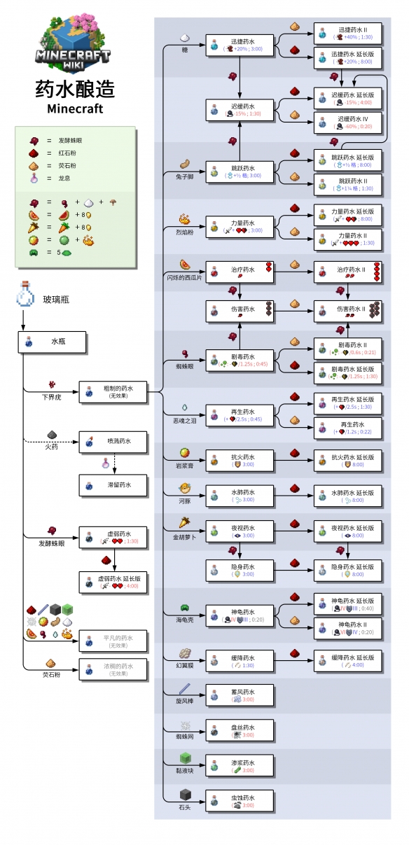 《我的世界》药水合成配方详细一览