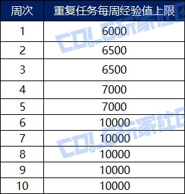 《地下城与勇士》天帷之怒海霸主通行证满级详细一览