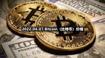 2022-04-07 Bitcoin（比特币）价格