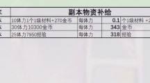 《星落》商店兑换物品具体解析