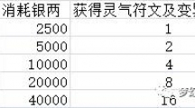 《梦幻新诛仙》符文炼化作用一览