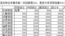 《勇者养成记》部落职位升级消耗大全一览