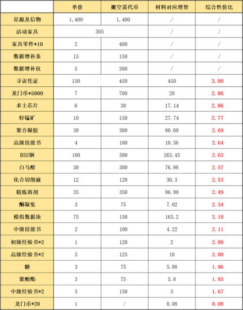 《明日方舟》绿野幻梦活动最新物品兑换攻略分享