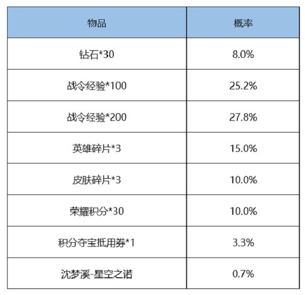 《王者荣耀》S18赛季战令皮肤最新返场时间介绍2022