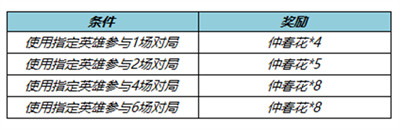 王者荣耀仲春花怎么获得 王者荣耀仲春花获得方法