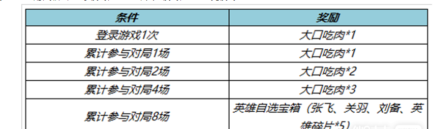 王者荣耀累计对局送刘关张英雄宝箱活动怎么玩