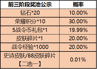 王者荣耀一启幸运活动怎么玩 王者荣耀一启幸运活动内容及玩法分享