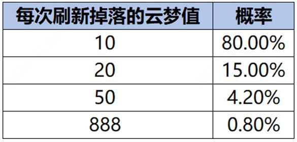 王者荣耀云梦耀时怎么升到4级 王者荣耀云梦耀时刷4级技巧攻略一览