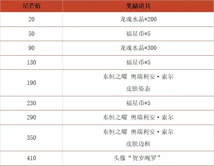 英雄联盟手游龙曜峡谷迎新春活动怎么玩 英雄联盟手游龙曜峡谷迎新春活动内容及玩法一览